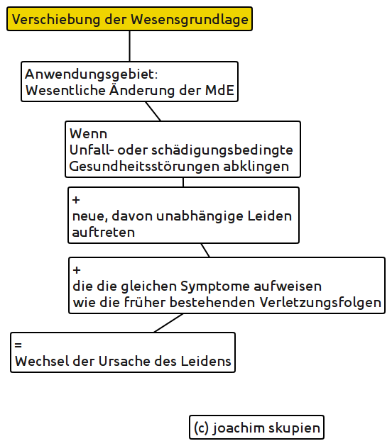 Verschiebung der Wesensgrundlage